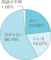 はい23.09%　いいえ19.07%　分からない56.18%　用語が不明1.66%