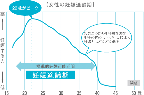 【女性の妊娠適齢期】の図