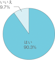 はい90.3%　いいえ9.7%