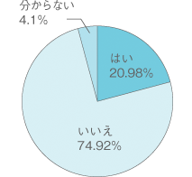 はい20.98%　いいえ74.92%　分からない4.1%