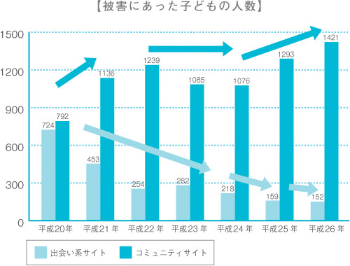 【被害にあった子どもの人数】の図