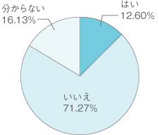 はい12.60%　いいえ71.27%　分からない16.13%