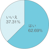 はい62.69%　いいえ37.31%