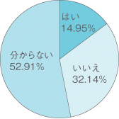 はい14.95%　いいえ32.14%　分からない52.91%