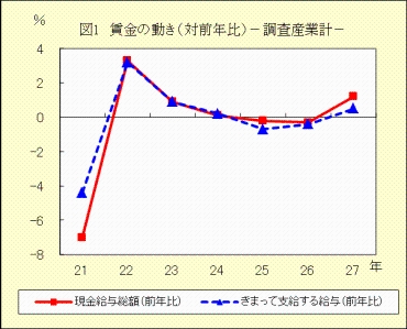 図１　賃金の動き