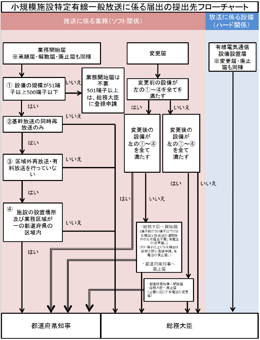 届出の提出先フローチャート