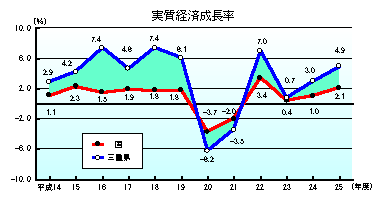 実質経済成長率