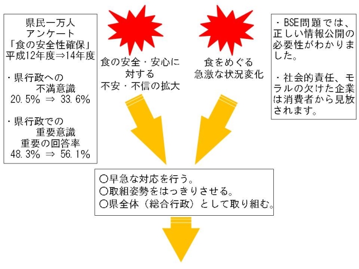 安全な食へのニーズの高まり