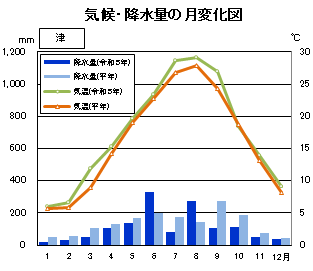 津市気温、降水量