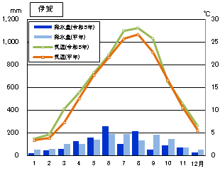 津市気温、降水量