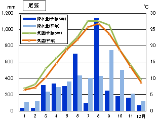 尾鷲市気温、降水量