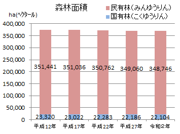 森林面積