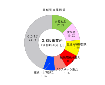 業種別事業所数