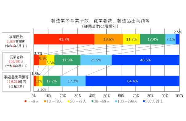 製造業の事業所数、従業者数、製造品出荷額等(従業者数の規模別)