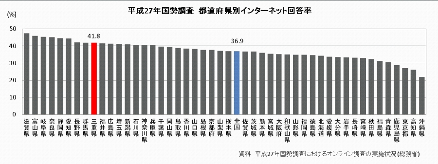 前回調査結果