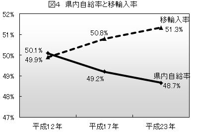 図４移輸入率および県内自給率