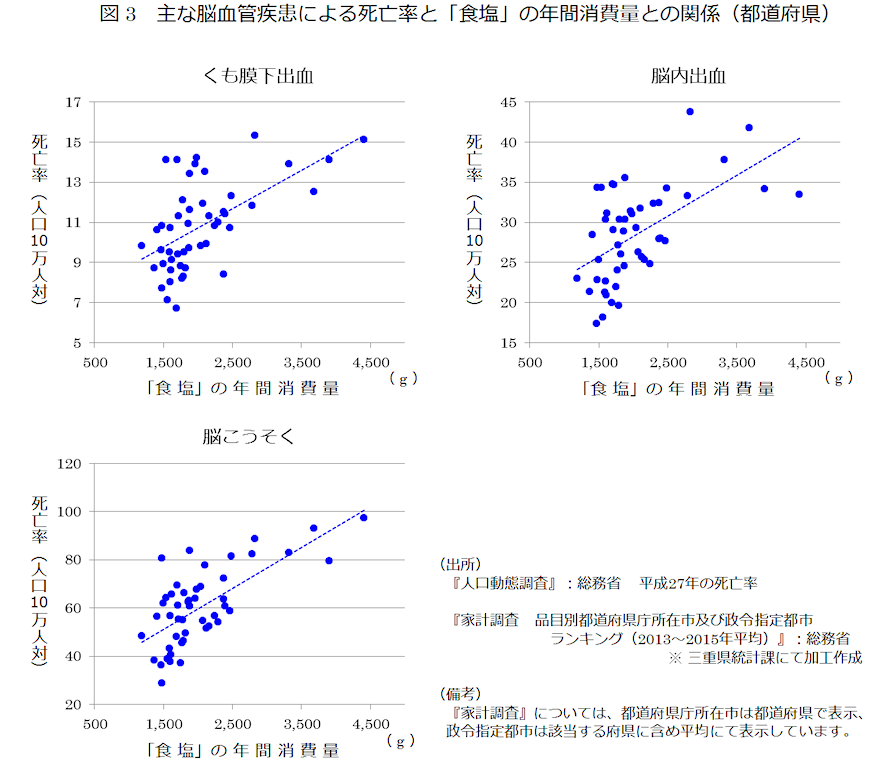 主な脳血管疾患による死亡率と「食塩」の年間消費量との関係