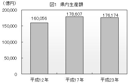 図1県内生産額