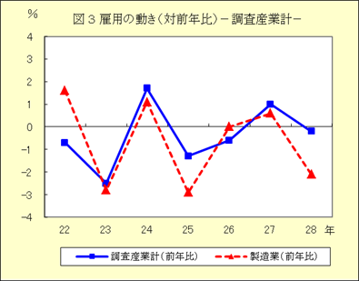 図３　雇用の動き