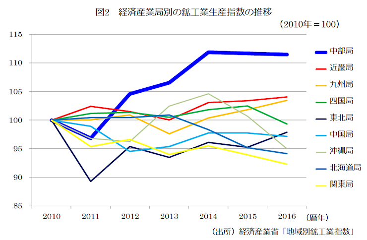 経済産業局別の鉱工業生産指数の推移