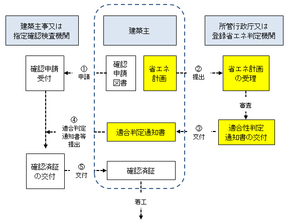 建築確認申請との関係