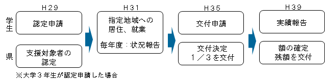 助成金交付の流れ