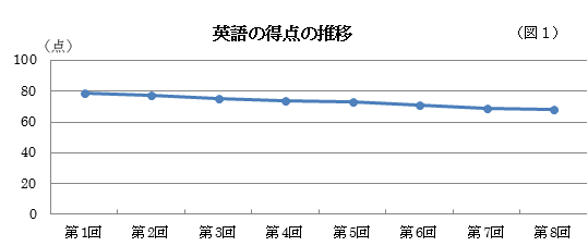 （図１）英語の得点の推移