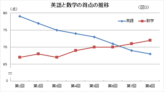 （図３）英語と数学の得点の推移