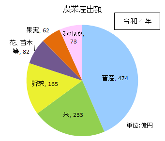 農業産出額