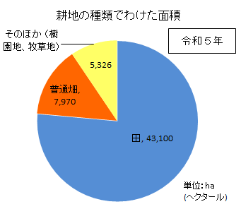 耕地の種類でわけた面積