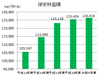 保安林面積