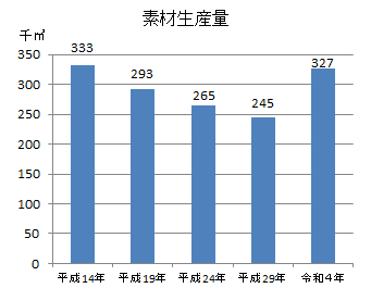 素材生産量