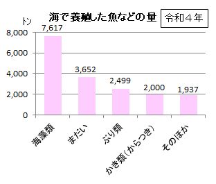 海でとった魚などの量