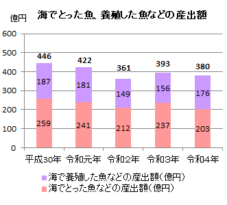 海でとった魚などの量