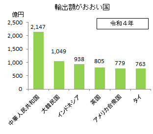 輸出額が多い国