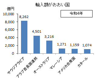 輸入額が多い国