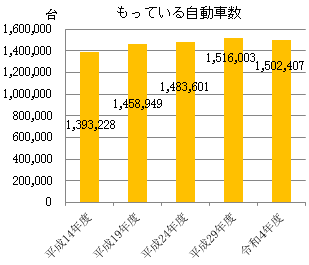 保有自動車数