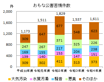 主な公害苦情件数