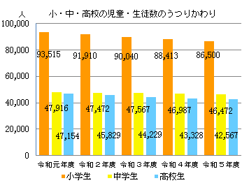 小・中・高校の生徒数のうつりかわり