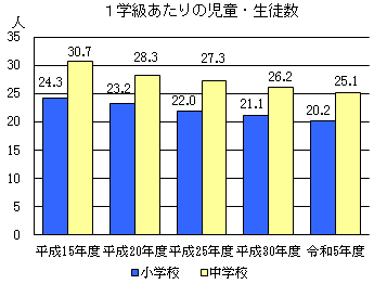 １学級あたりの児童・生徒数