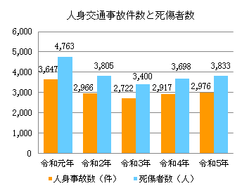 人身交通事故件数と死傷者数