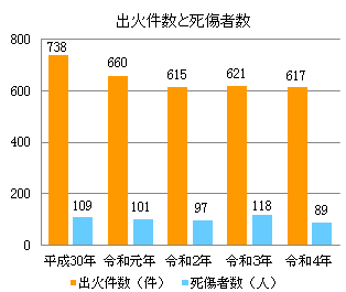 出火件数と死傷者数