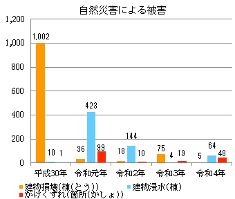 自然災害による被害