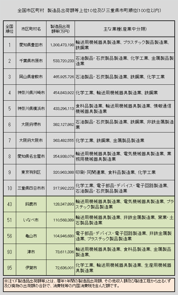 全国製造品出荷額上位10位及び100以内三重県6市順位表