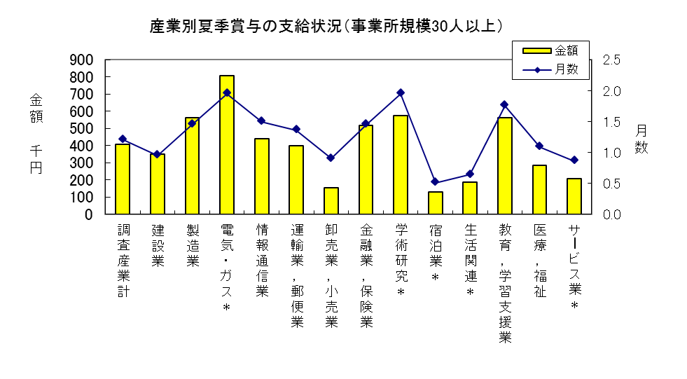 産業別夏季賞与の支給状況