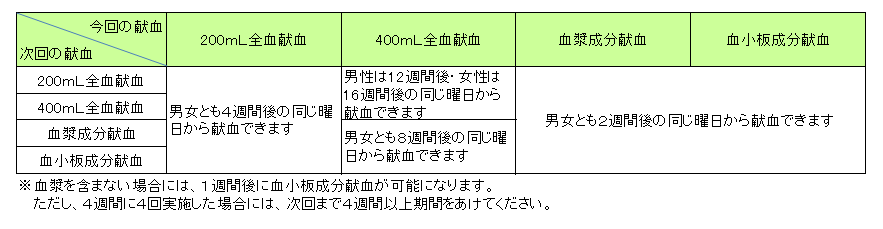 献血の間隔表