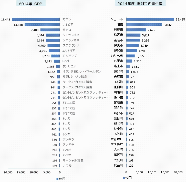 ＧＤＰグラフ