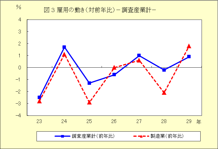 図３　雇用の動き