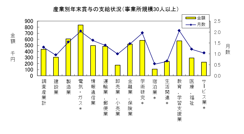 産業別年末賞与の支給状況