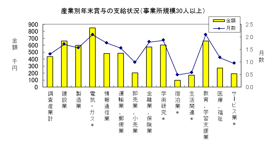 産業別年末賞与の支給状況（事業所規模30人以上）